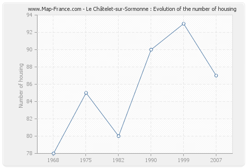 Le Châtelet-sur-Sormonne : Evolution of the number of housing